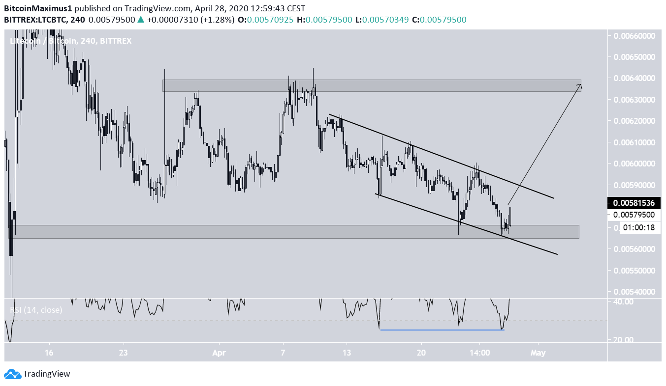 Litecoin Price Movement