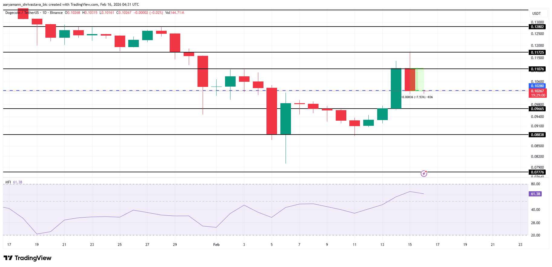 DOGE Price Analysis. 