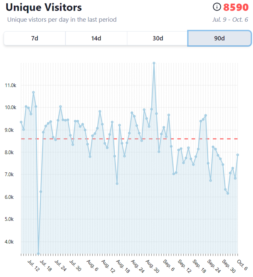 Liczba dziennych użytkowników Decentraland