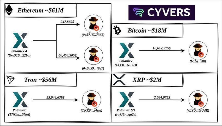  flow of funds out of Poloniex