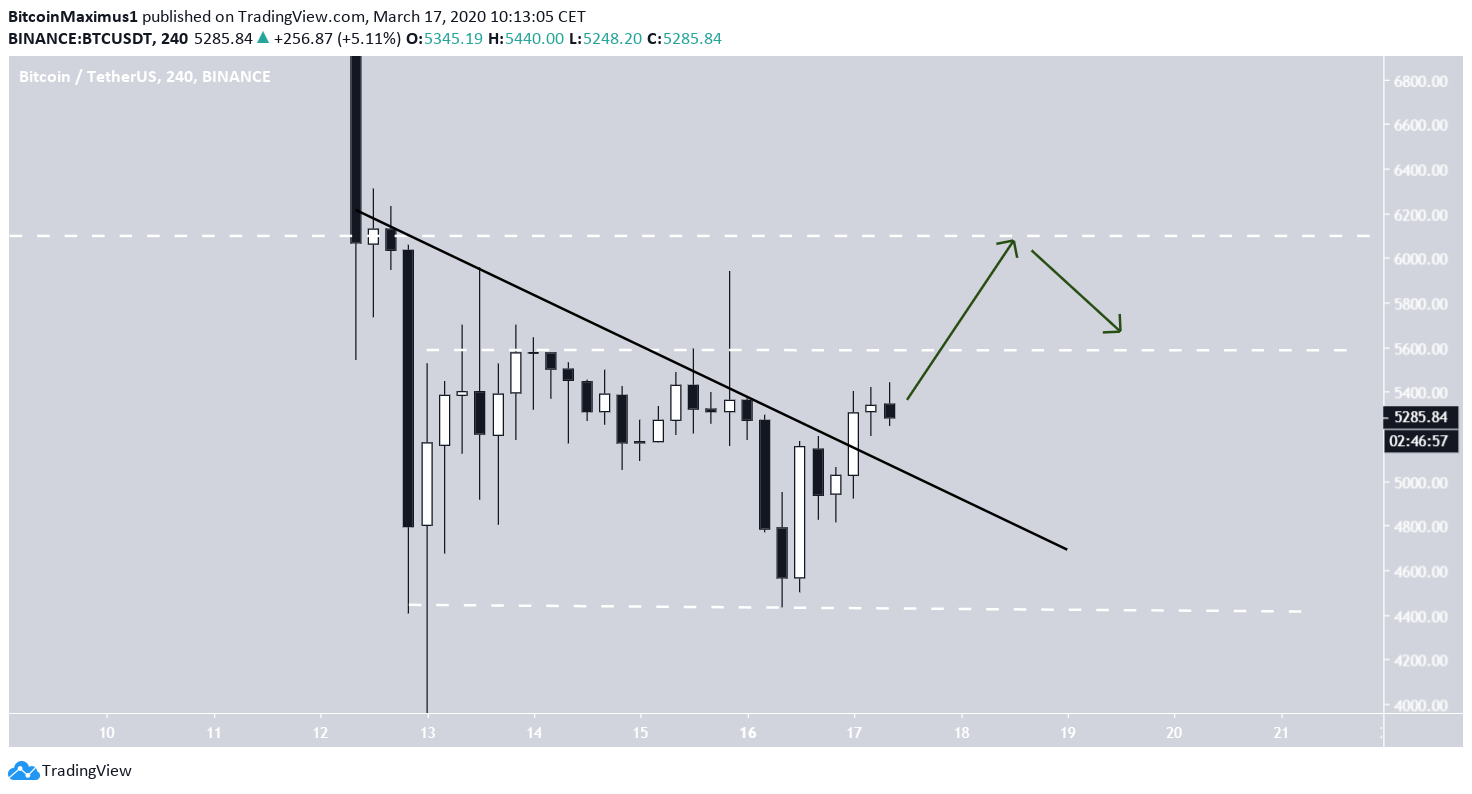 BTC Breakout