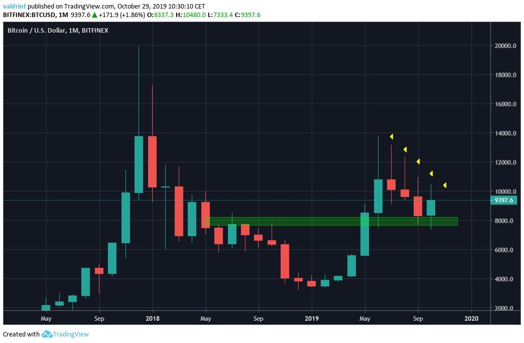 BTC Monthly