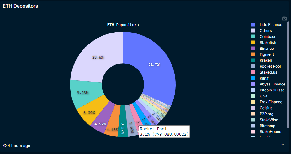 Ethereum Staking Depositors, Chart Shows Rocket Pool With 3.1% Market Share. Source: Nansen
