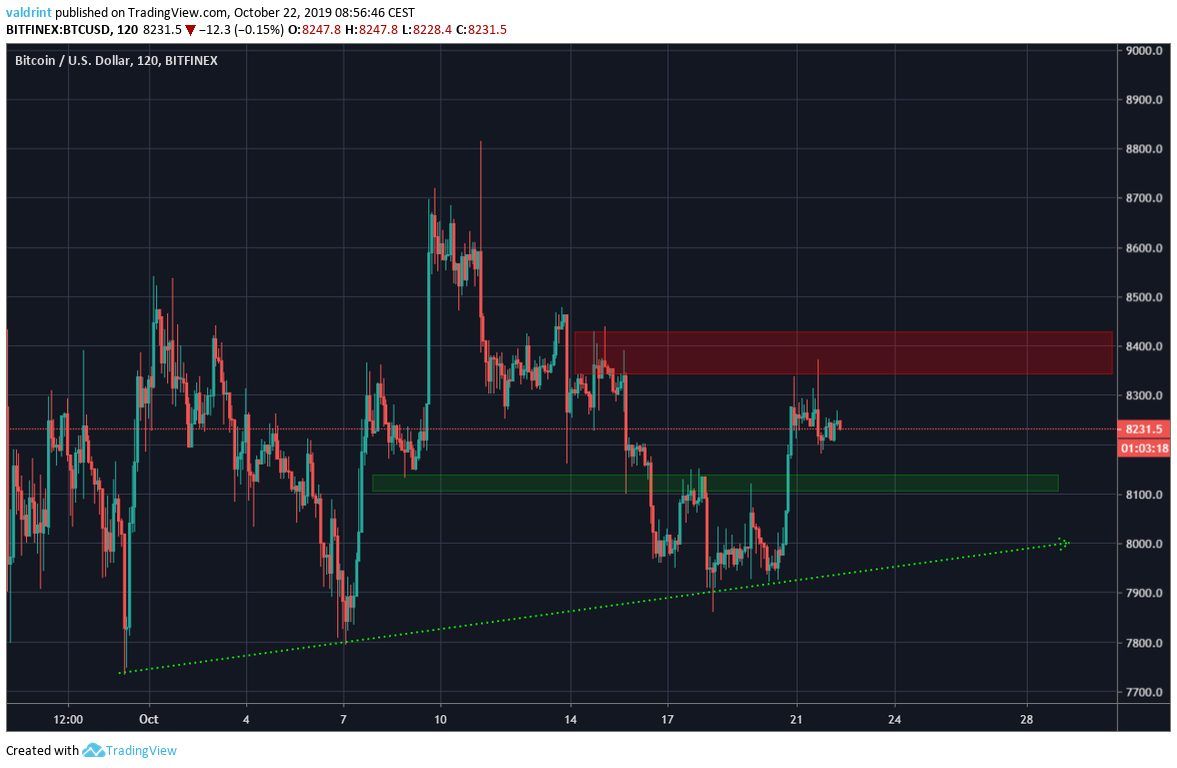 BTC Resistance and Support