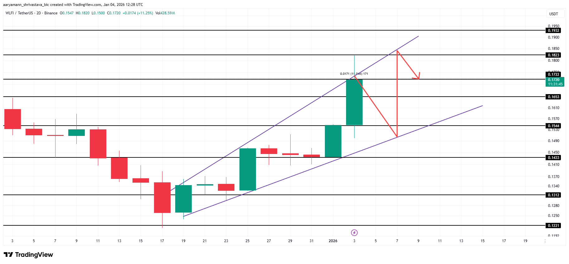 WLFI Price Analysis.