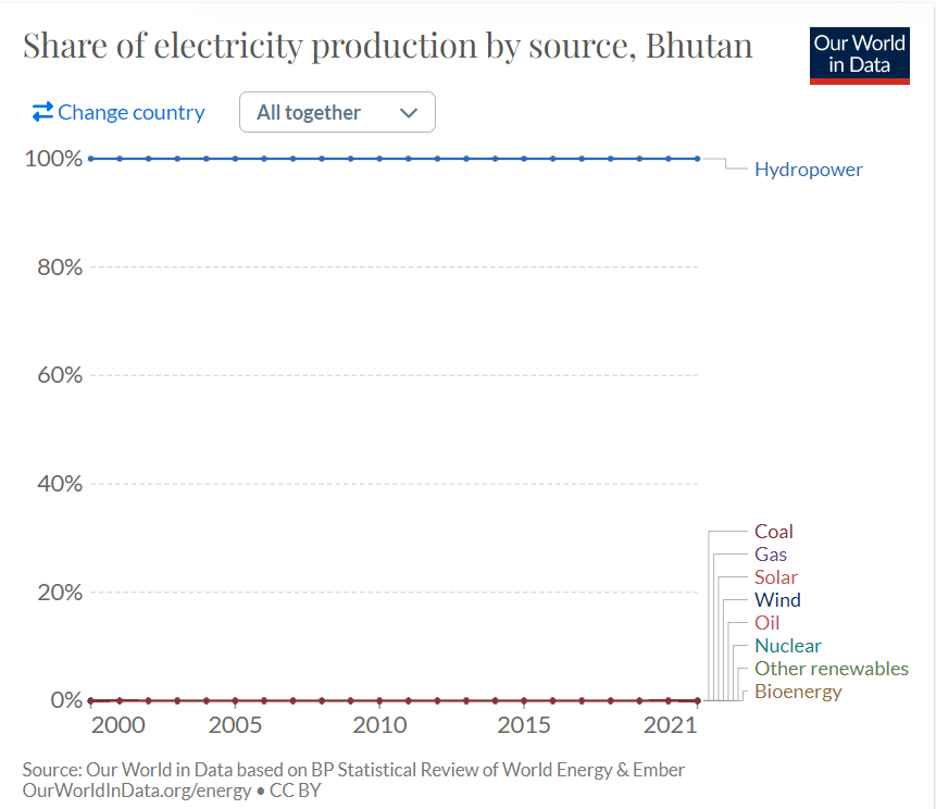 Electricity Production Share by Resource | Source: Our World in Data
