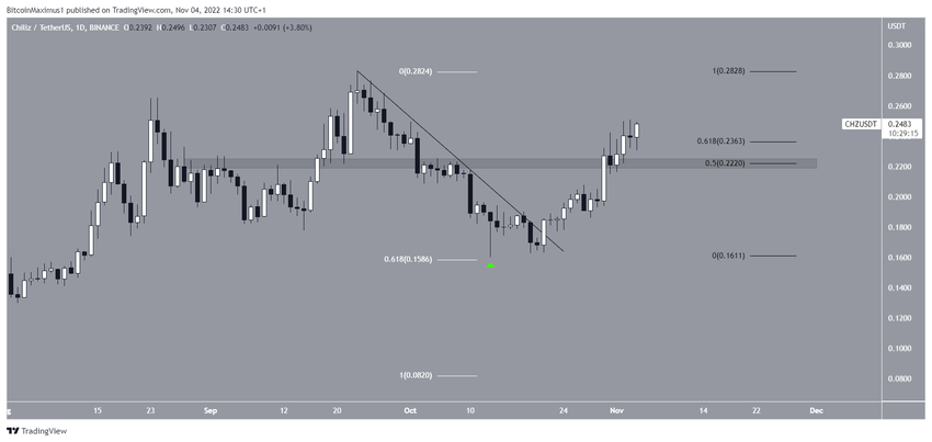 Chiliz dzienny wykres