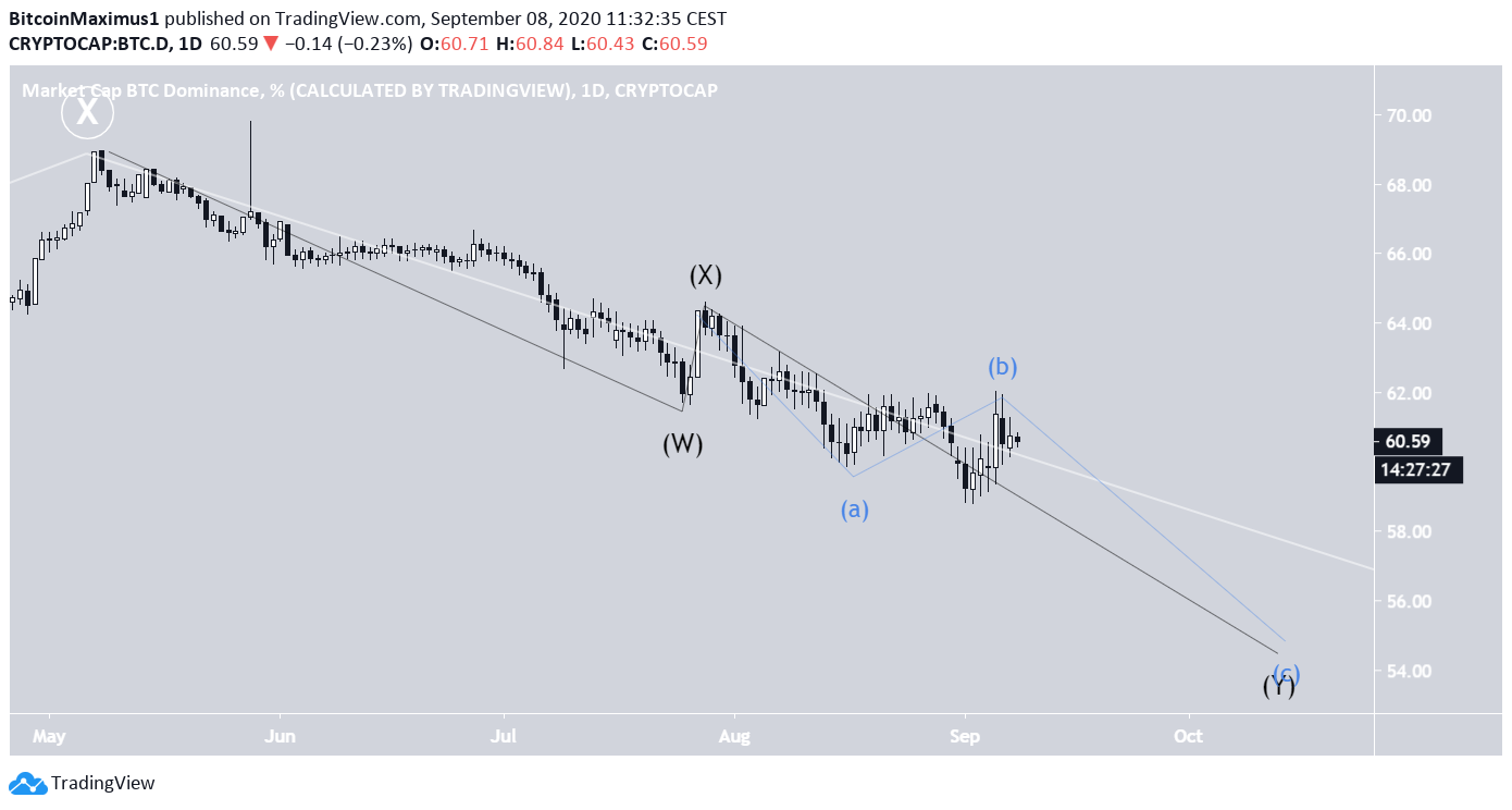 Bitcoin Dominance Rate Short-Term Count