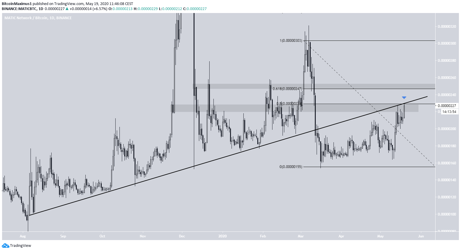 MATIC Price MOvement