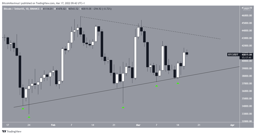 Long-term pattern BTC