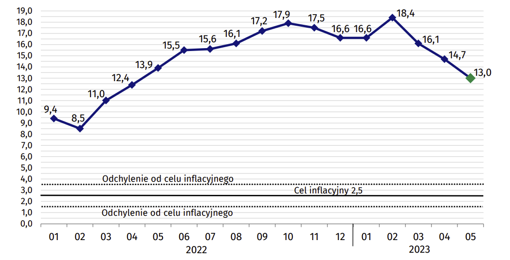 Wykres - inflacja w Polsce