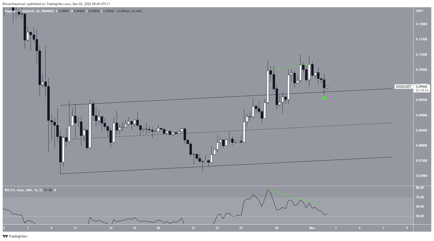 Dogecoin wykres 6-godzinny