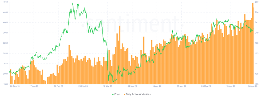 Ethereum Price Active Address