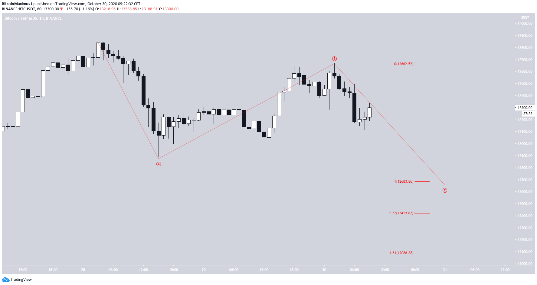 BTC Short-Term Count