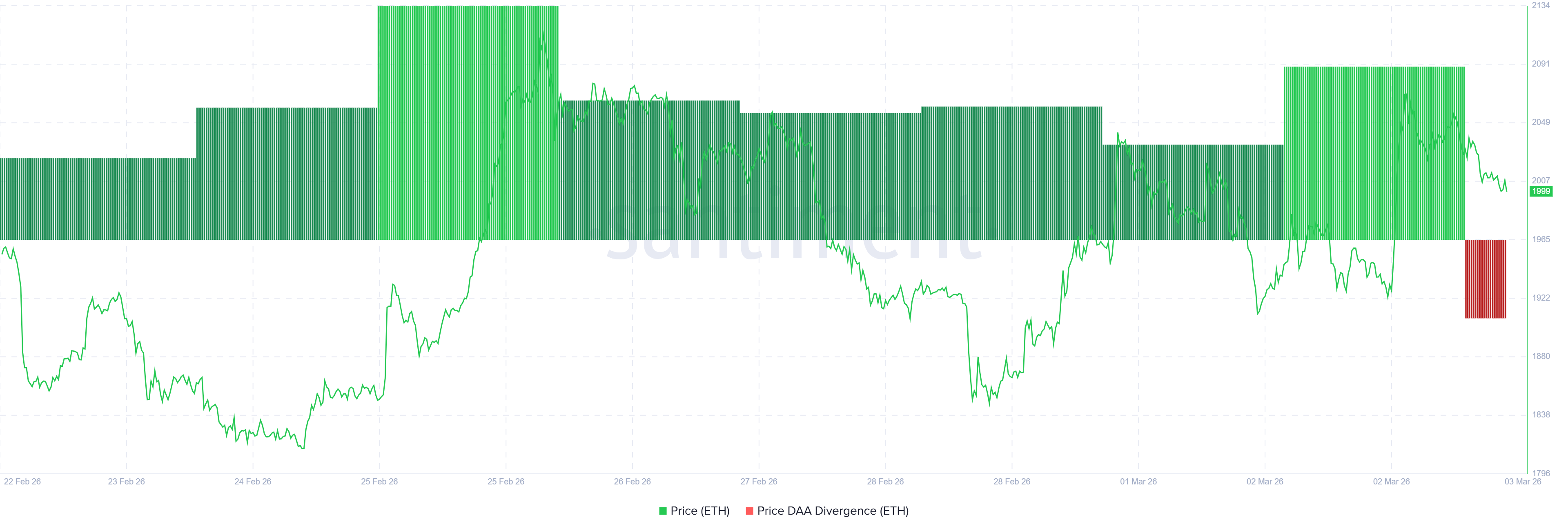 Ethereum Price DAA Divergence