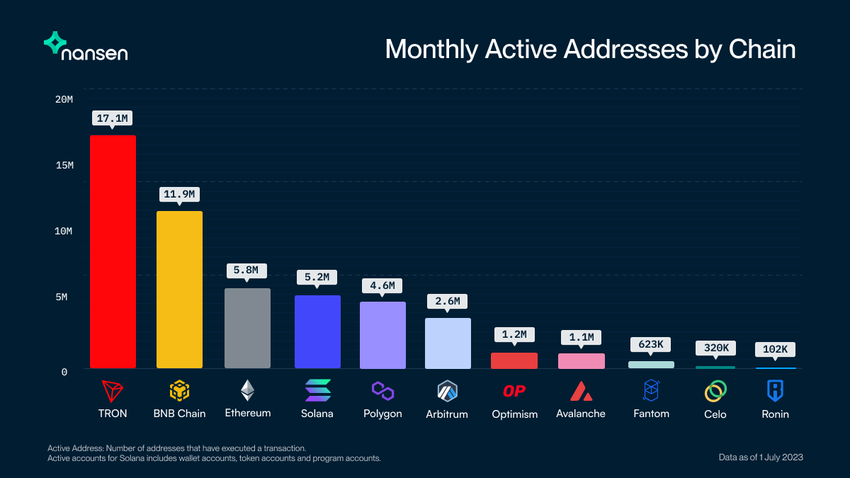 Crypto Investors Turn to TRON and BNB Chain | Monthly Active Addresses