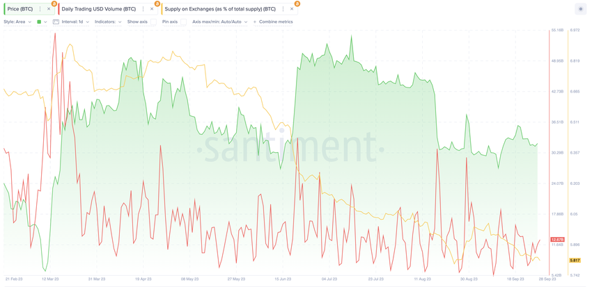 Bitcoin (BTC) Price vs. Daily Trading Volume