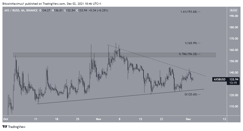 Krótkoterminowy wykres Axie Infinity