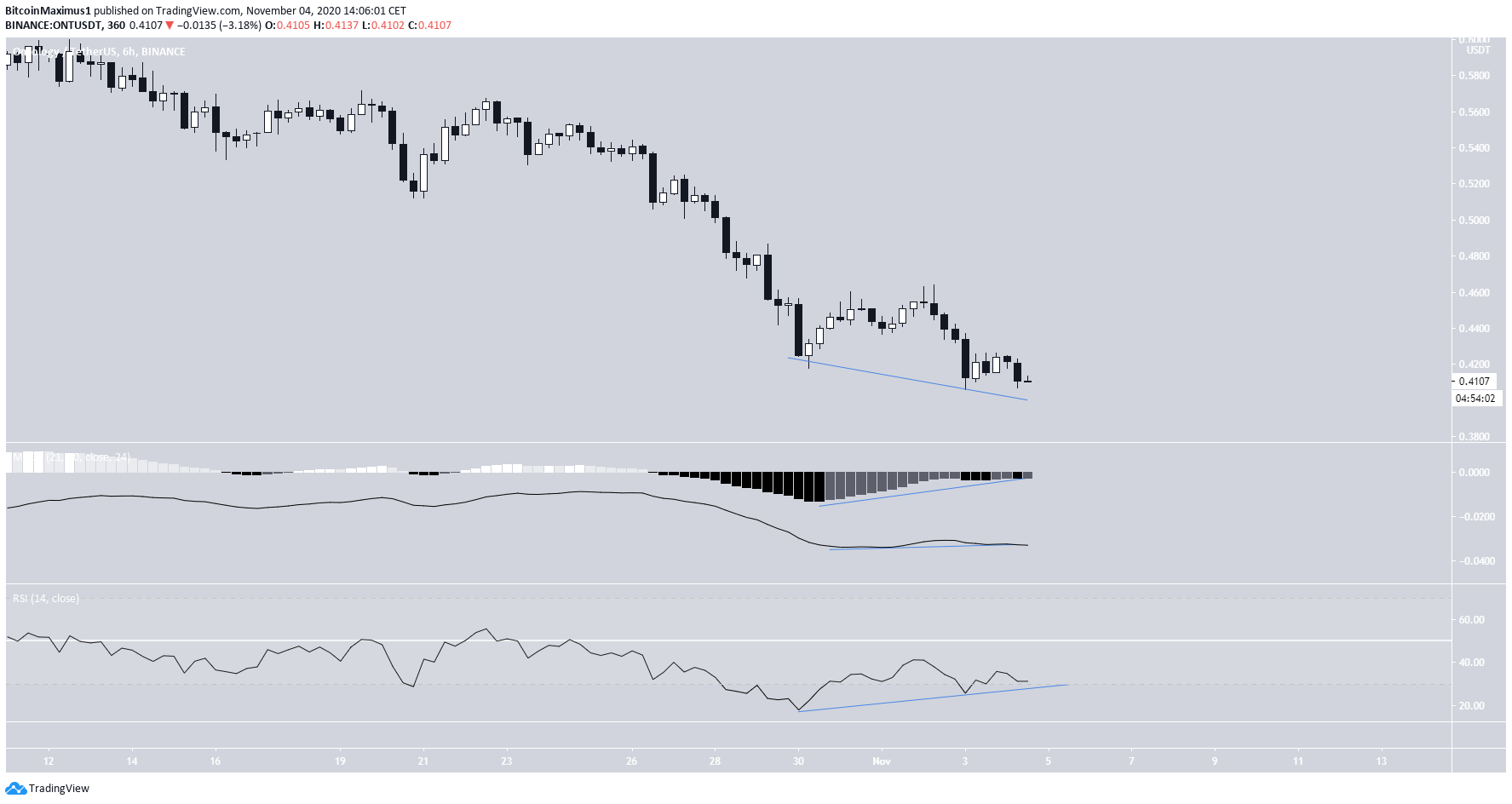 ONT Technical Indicators