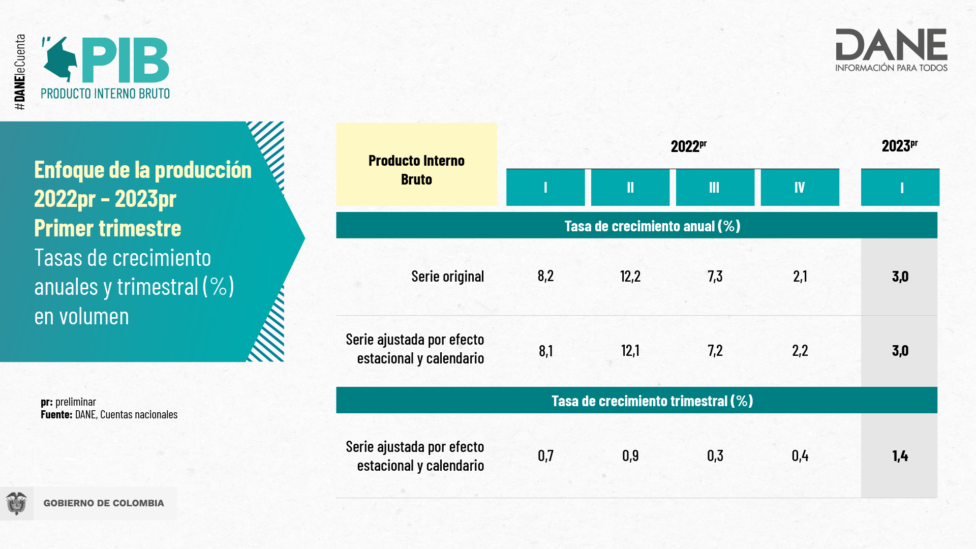 Economía Colombia PIB