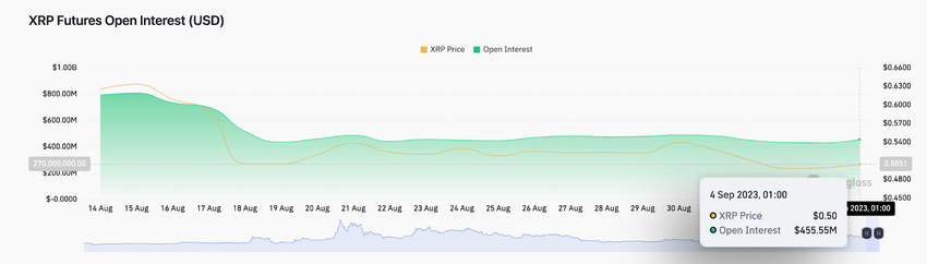 XRP Price Speculators Anticipate Bullish Reversal | Derivatives Market Data, Sept 2023 