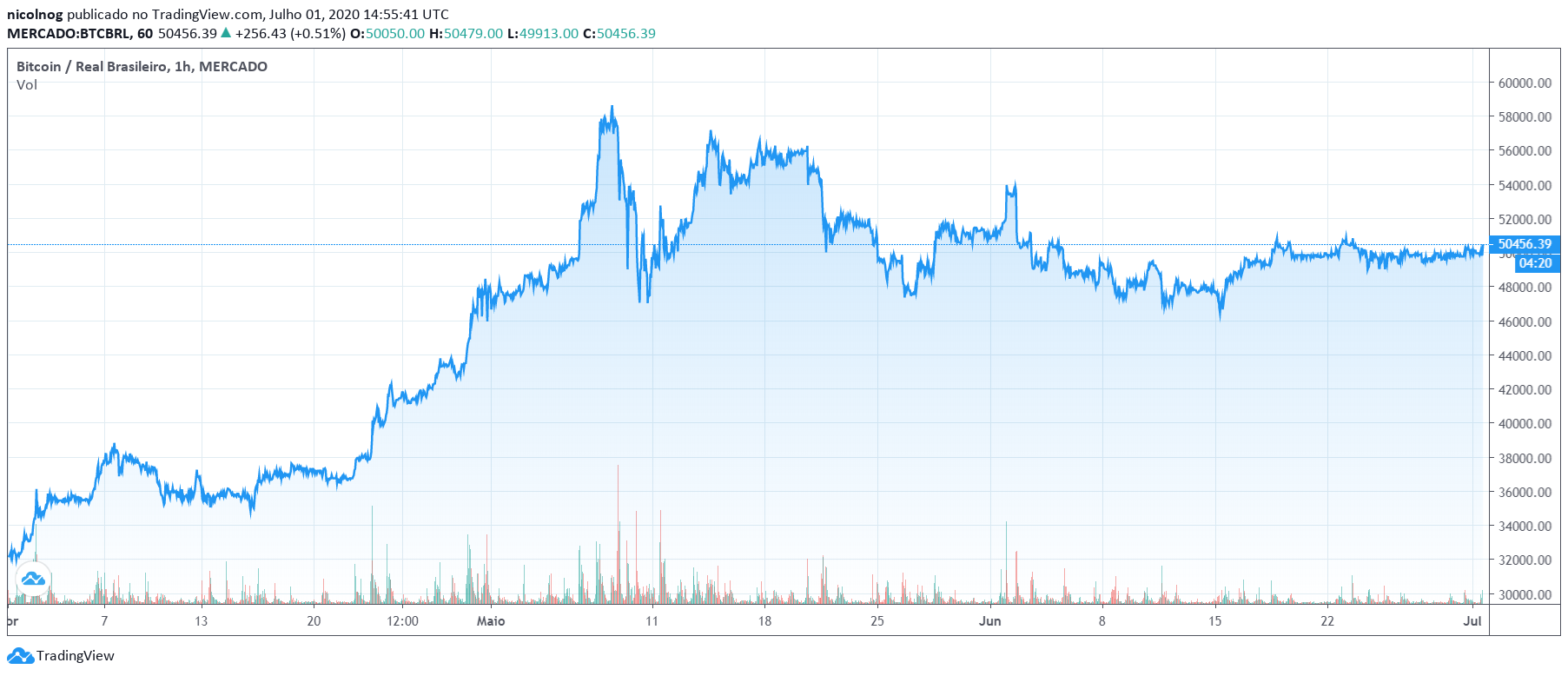 Preço do BTC nos últimos 3 meses