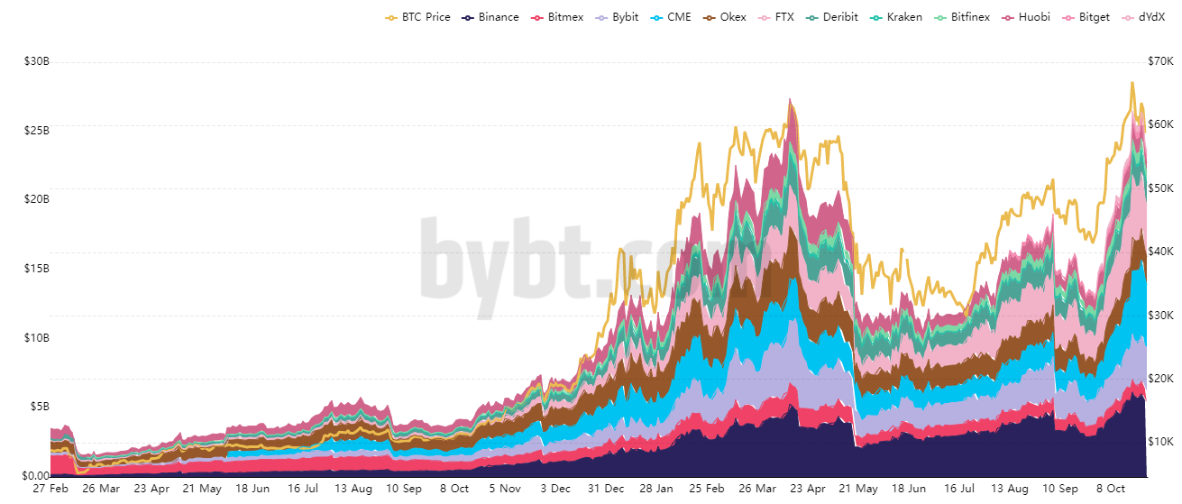 Открытый интерес по биткоин-фьючерсам