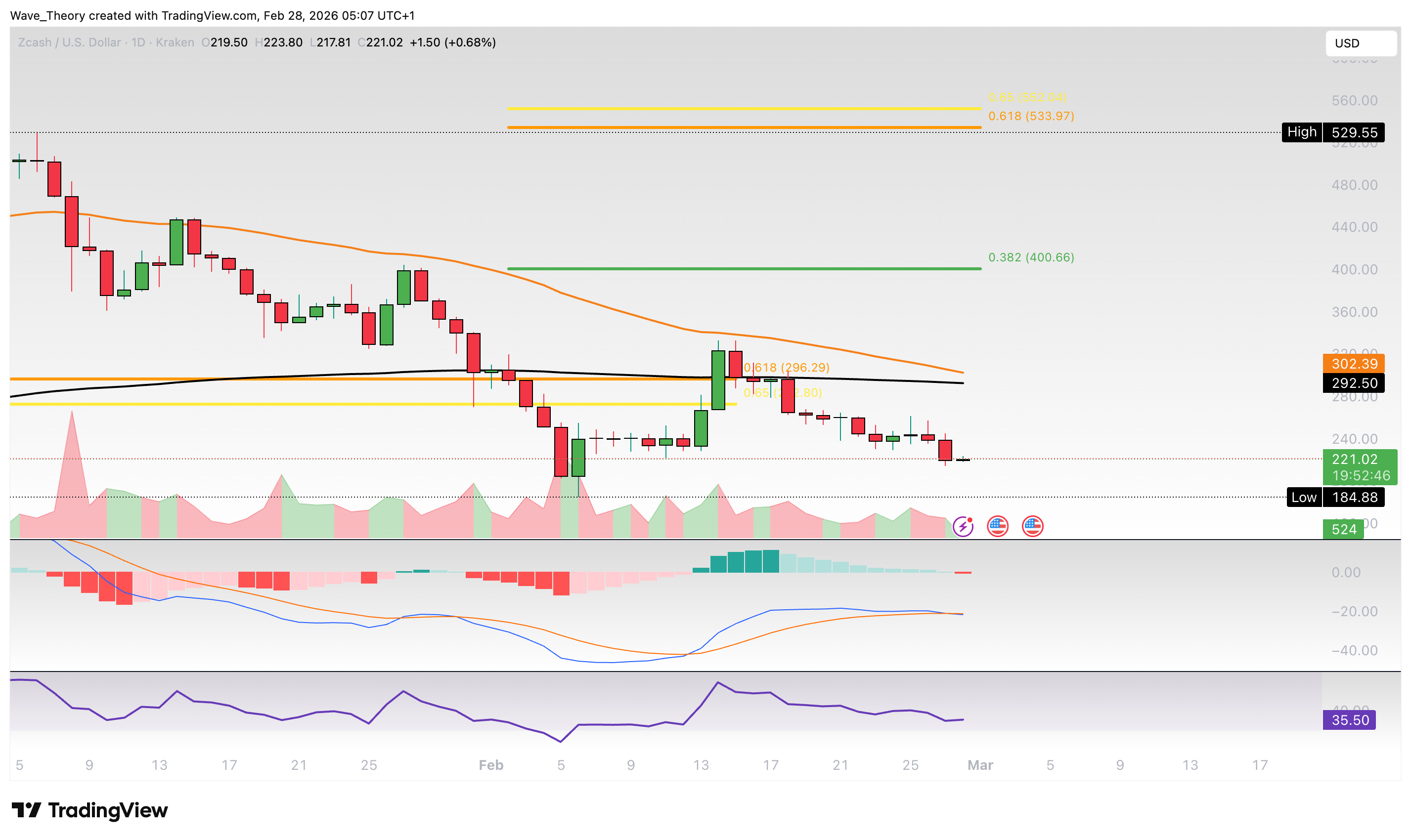 Zcash Preis Chart von Tradingview