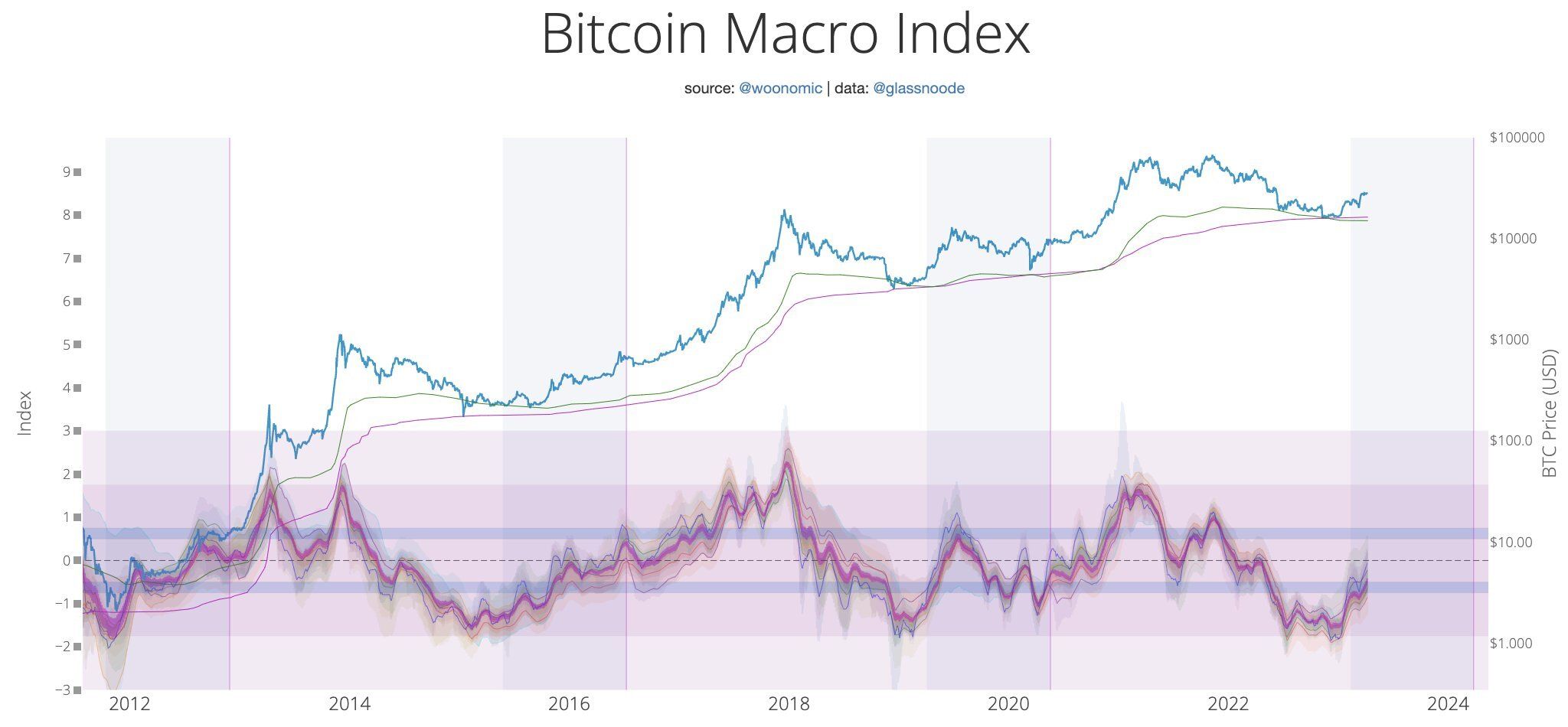 Willy Woo - Bitcoina wkracza w re-akumulację