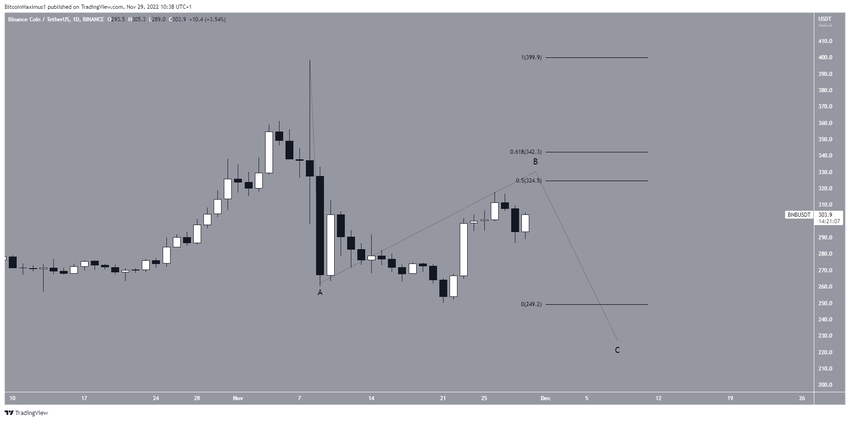 Cena Binance Coin - wykres dzienny
