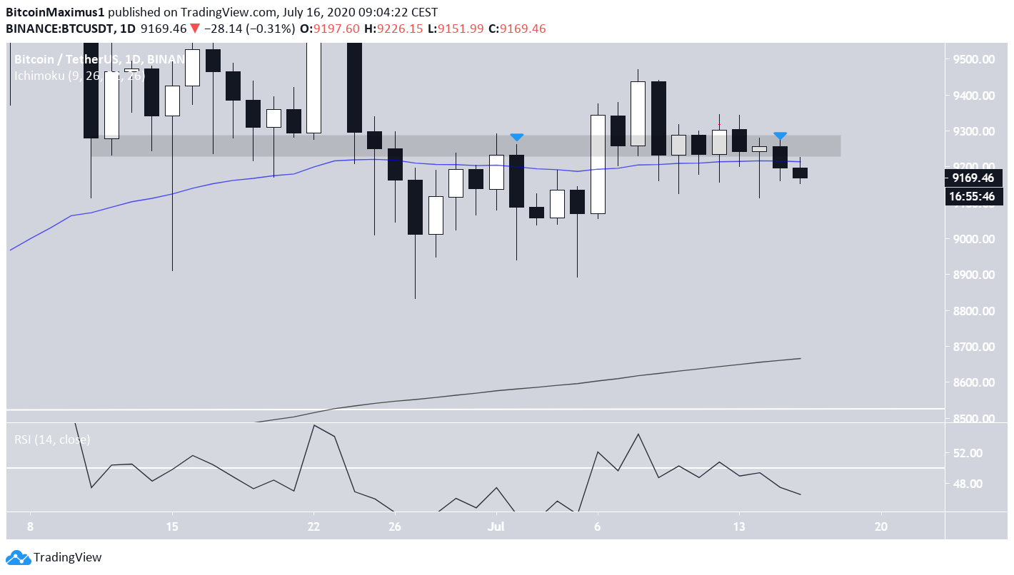 Bitcoin (BTC) im 1-Tages-Chart