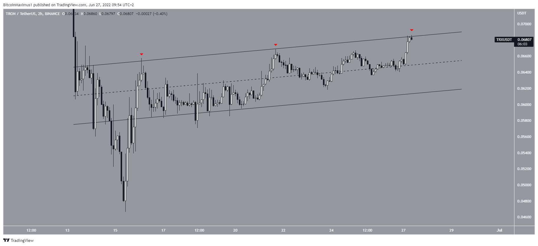 Biểu đồ giá 2 giờ TRX/USDT