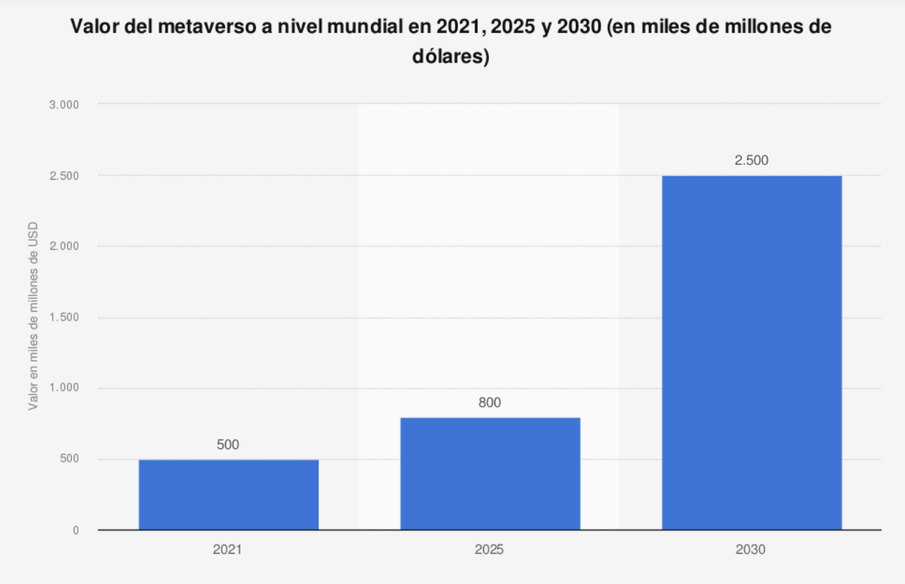 En 2021 el valor del metaverso fue de 500.000 millones de dólares estadounidenses y podría quintuplicarse en 2030.