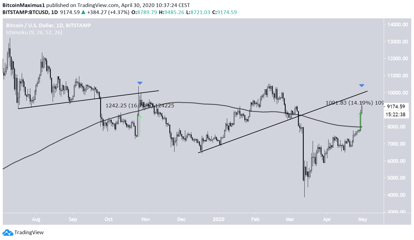 Bitcoin Daily Candlestick