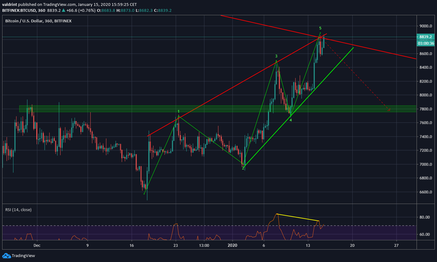 Bitcoin Ascending Wedge