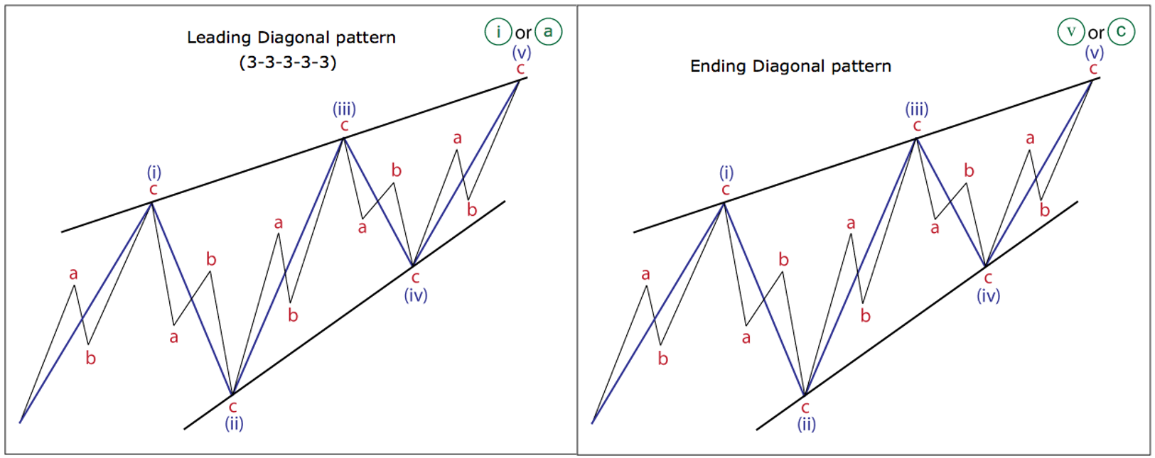 Diagonal Wave และ Elliot Wave