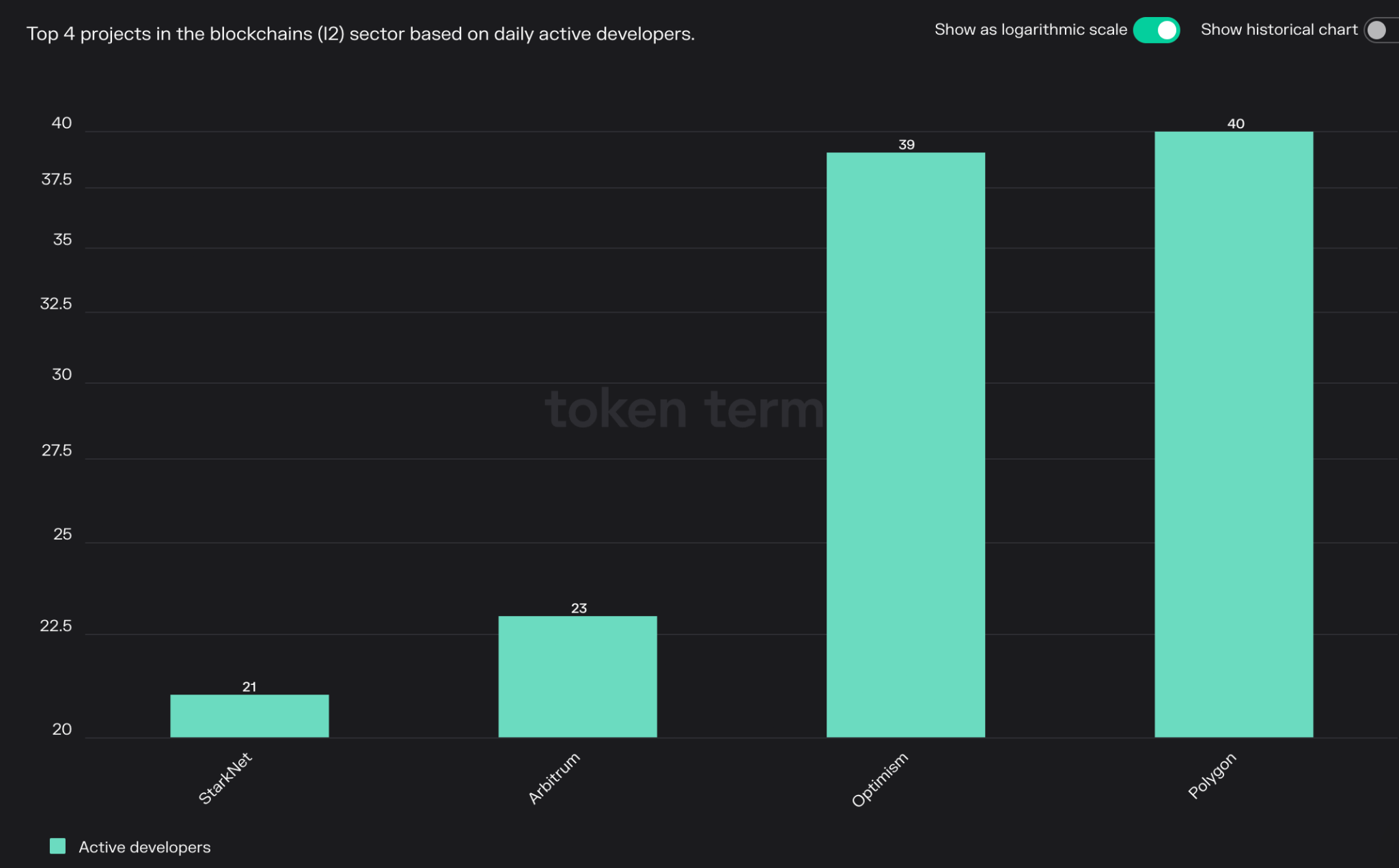 Comparison of layer 2 protocols' daily active developers.