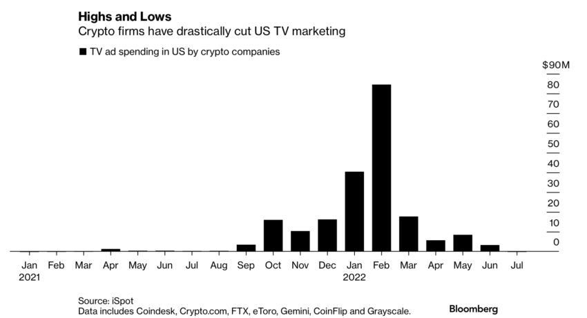 Spending on Crypto Ads 