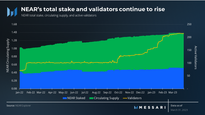 Active Validators and Staking on NEAR | Source: Messari