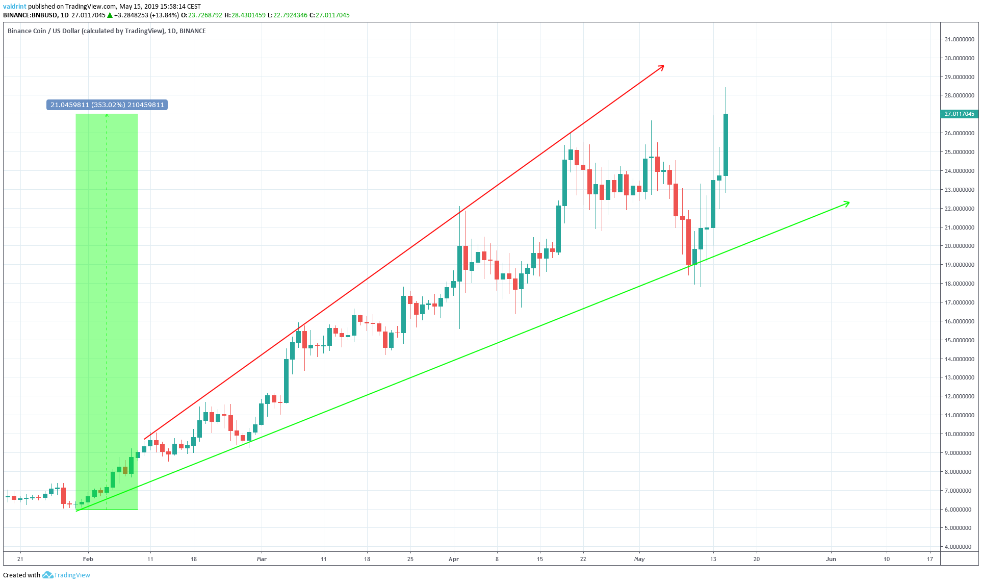BNB Broadening Wedge
