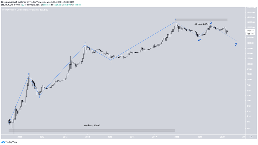Bitcoin Long-Term Chart
