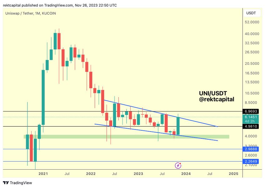 UNI Price Movement