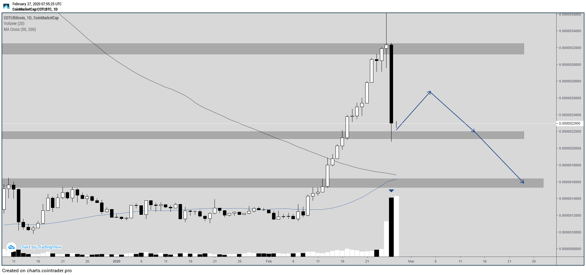 COTI Future Movement
