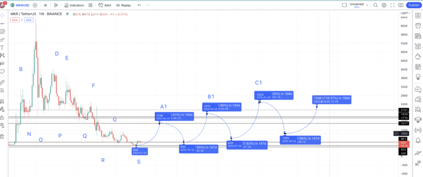 Dự đoán giá MKR 2023-2025: TradingView