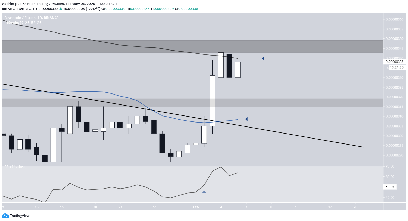 RVN Technical Indicators