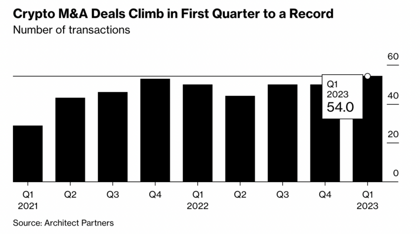 Crypto M&A hits all time high
