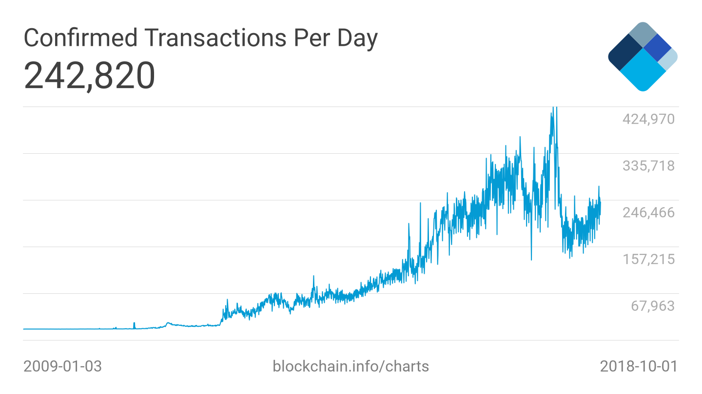 Bitcoin transactions