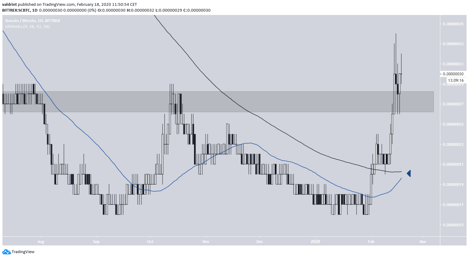 Siacoin Golden Cross