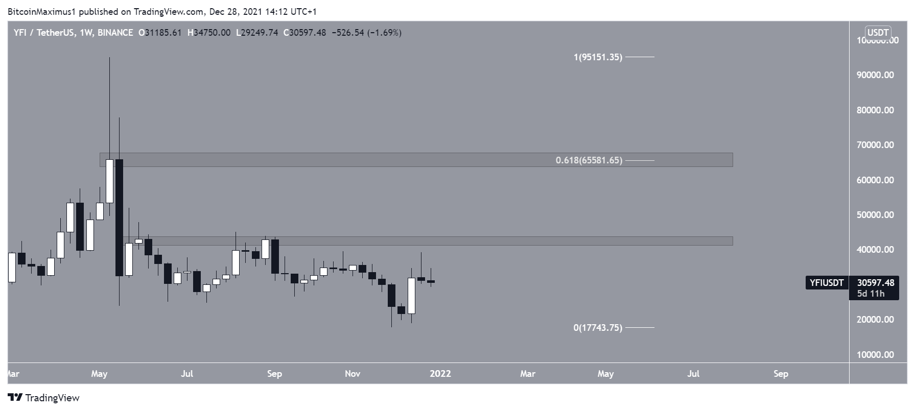 YFI horizontal levels