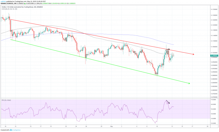 Stellar Lumens Descending Channel with MAs and RSI (May 13)